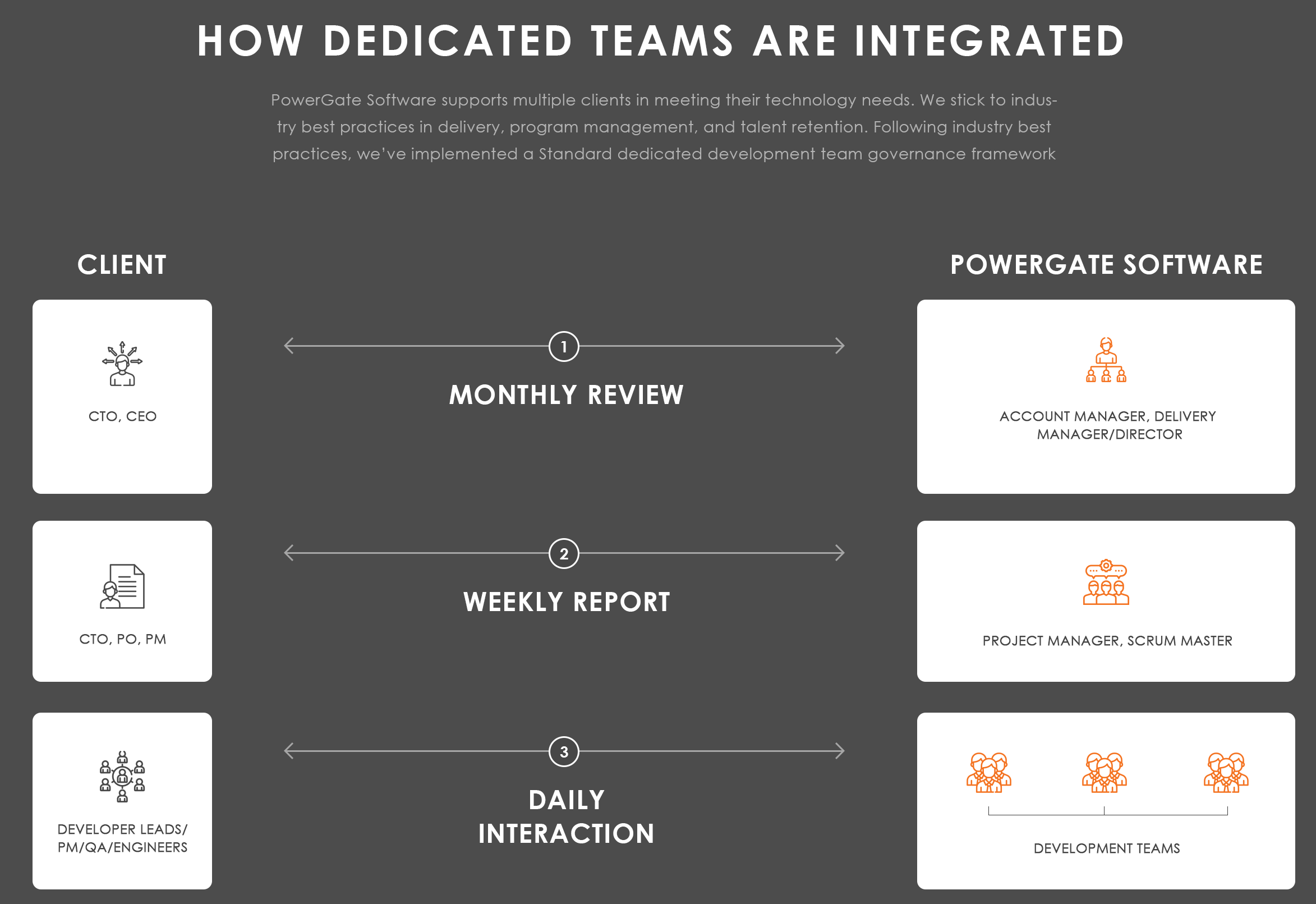 How Dedicated Team are integrated