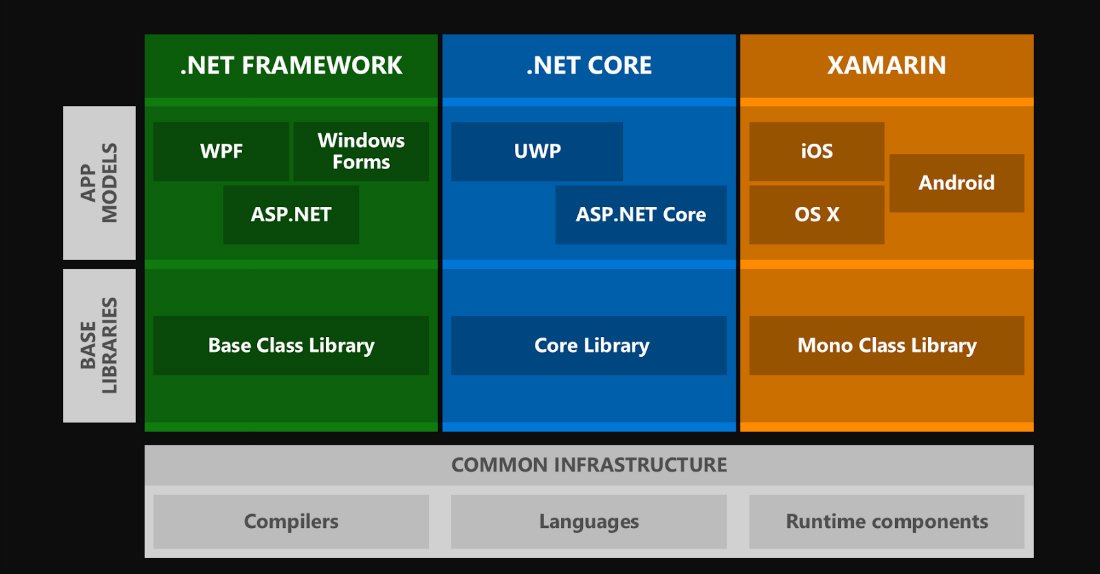 .NET Development Technologies