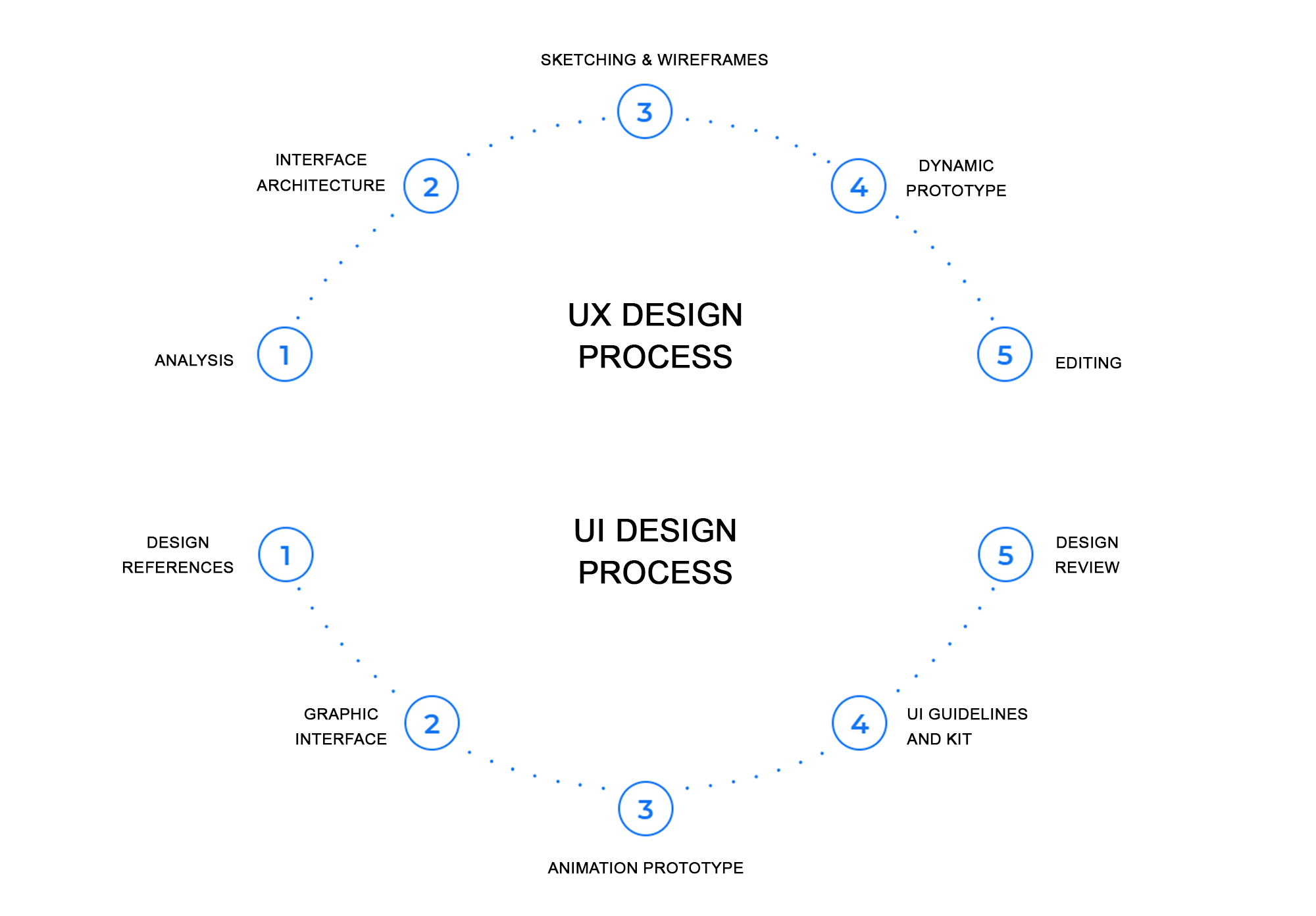 UI & UX Design Process