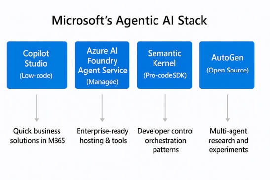 building custom AI agents for enterprise automation